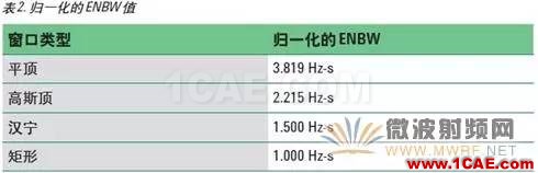 技术牛人详解矢量信号分析仪原理（真的很经典）ansysem技术图片8