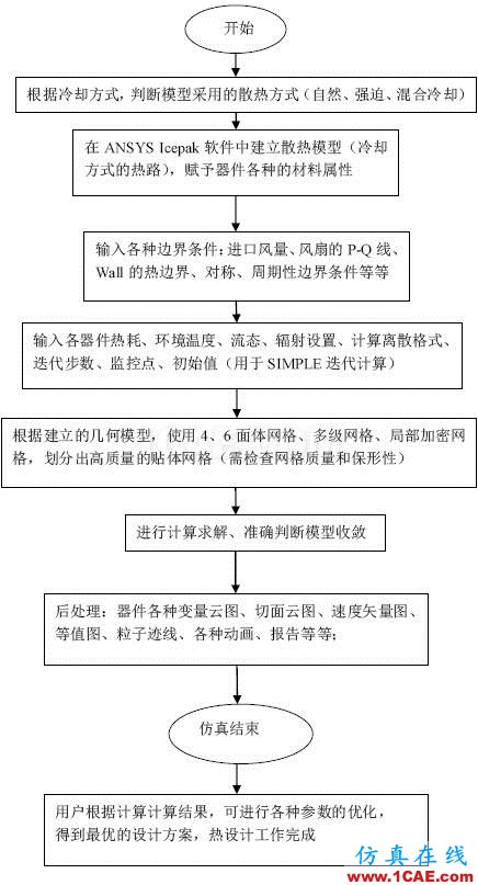 应用 | ANSYS Icepak-LED灯具散热ansys分析案例图片3