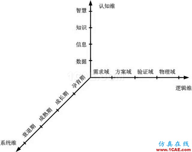 深度好文 | 从霍尔模型这一技术系统的发展进化看传统系统工程到现代系统工程的演变机械设计技术图片9