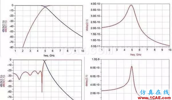 滤波器基础知识，工程师必备！HFSS分析案例图片2