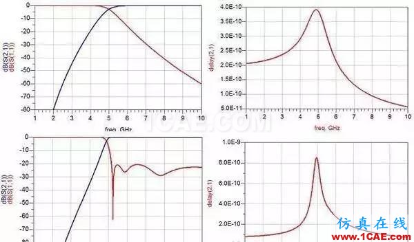 滤波器基础知识，工程师必备！HFSS图片4
