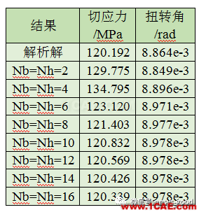 ANSYS分析-感知结构概念:矩形截面的扭转效应【转发】ansys分析图片3