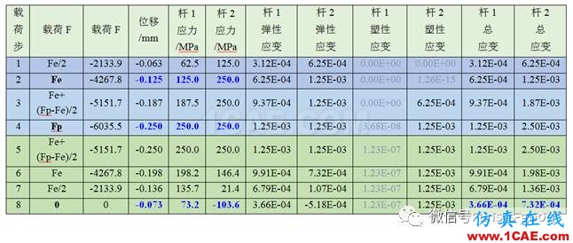 弹塑性专题-三杆对称桁架理想弹塑性ANSYS分析ansys仿真分析图片3