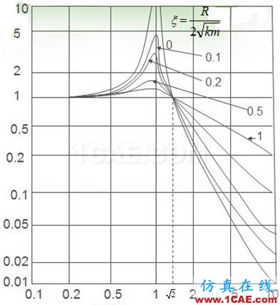 轨道隔振的基本原理及效果评价指标ansys图片23