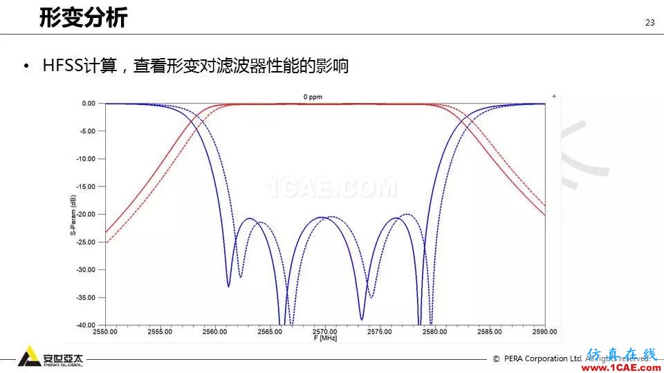 应用 | ANSYS高频电磁技术在滤波器的应用HFSS分析案例图片23