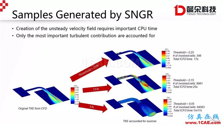 【技术贴】Actran SNGR-快速气动声学计算模块介绍Actran分析案例图片33