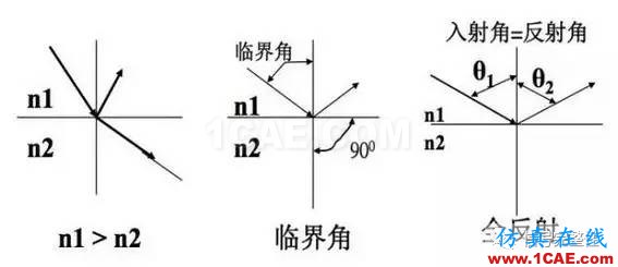 【科普】学习光纤传输相关的基础知识HFSS分析图片5