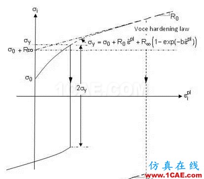 如何理解ANSYS弹塑性分析中的强化模型ansys培训课程图片3