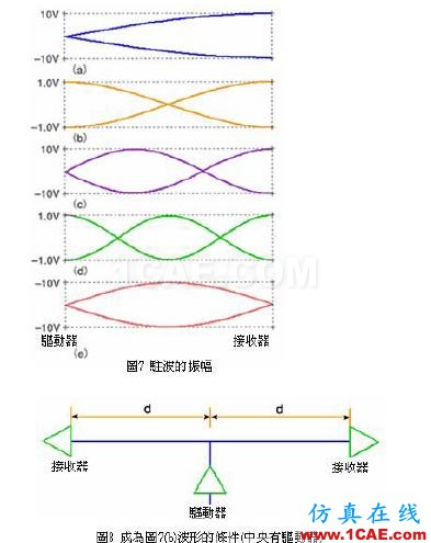 电路发生共振的原因和害处ansysem学习资料图片2