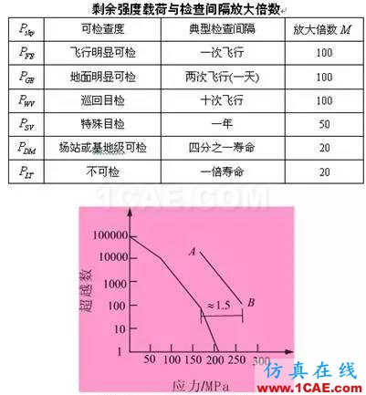 全面解析损伤容限设计方法及结构剩余强度分析ansys workbanch图片9