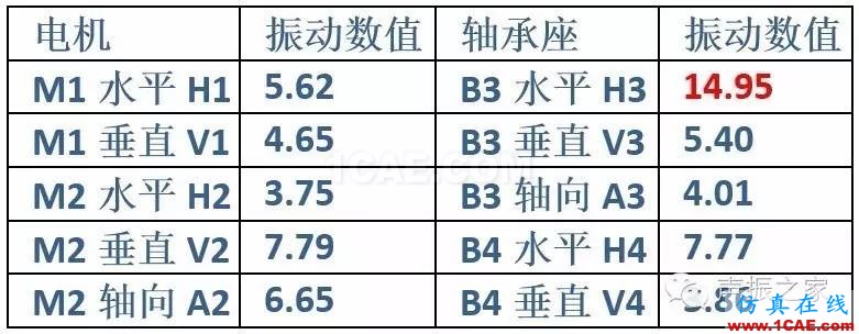 排风风机轴承跑圈故障诊断实例及其处理措施【转发】机械设计图例图片4