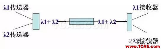 【科普】学习光纤传输相关的基础知识HFSS仿真分析图片16