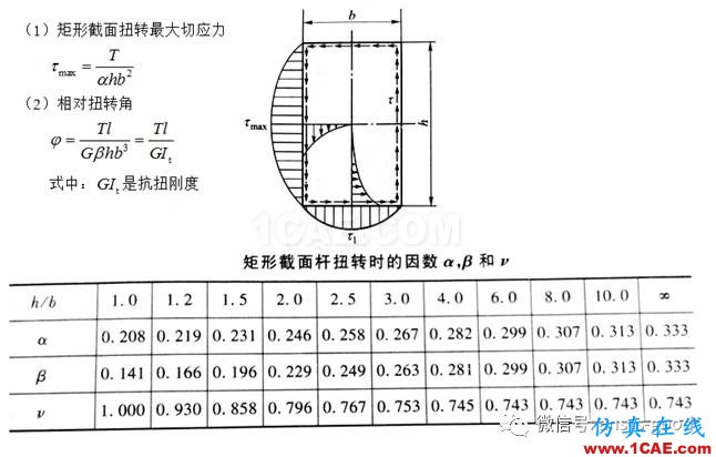 ANSYS分析-感知结构概念:矩形截面的扭转效应【转发】ansys图片8