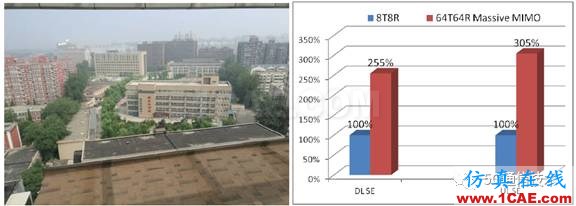 大规模天线技术（Massive MIMO ）白皮书 V0.1ansys hfss图片5