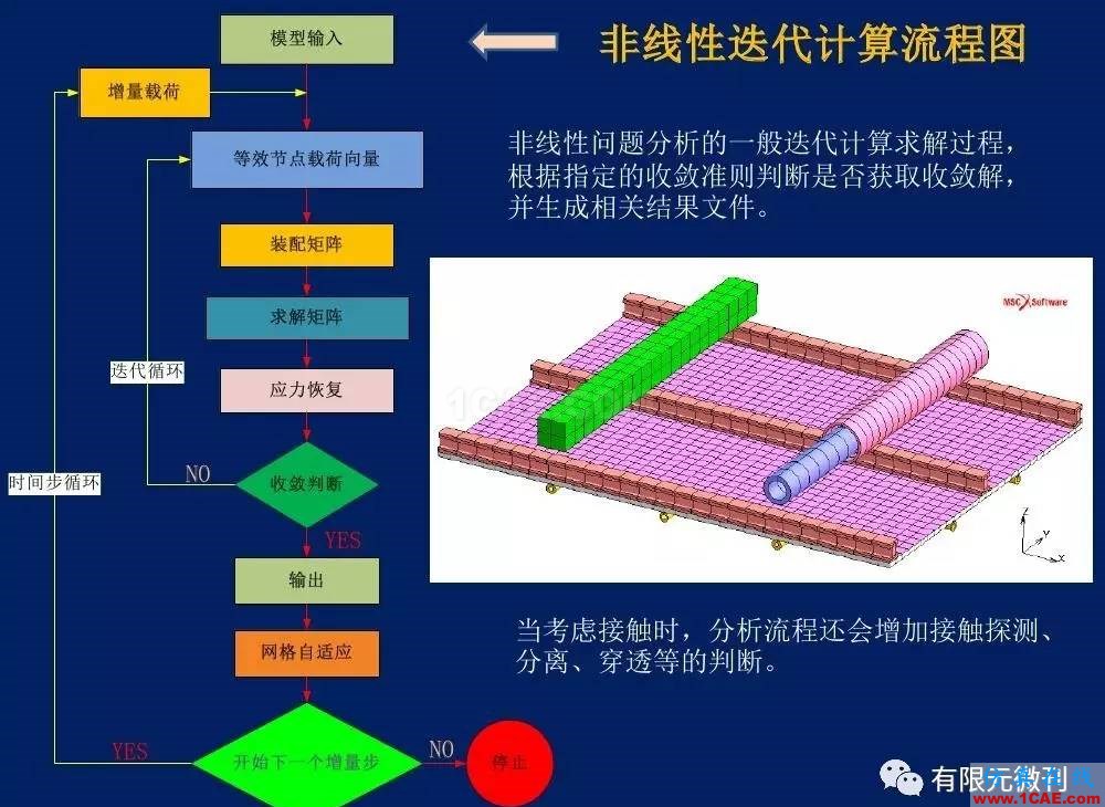 【有限元培训一】CAE驱动流程及主要软件介绍ansys结构分析图片30