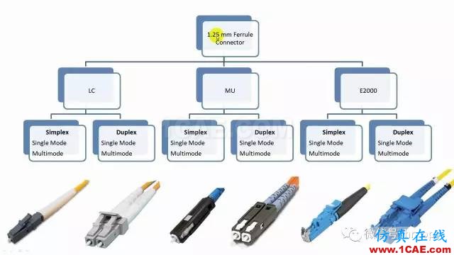 SI-list【中国】收藏 ▏光纤通信接口大全,附中英文对照ansys hfss图片3