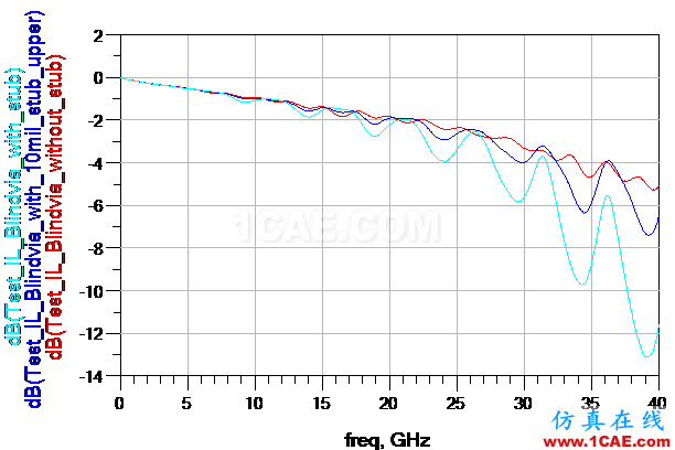 【无源SI】VIA with StubHFSS结果图片4