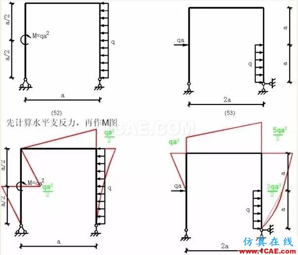 【行业知识】各种结构弯矩图（二）Midas Civil应用技术图片6