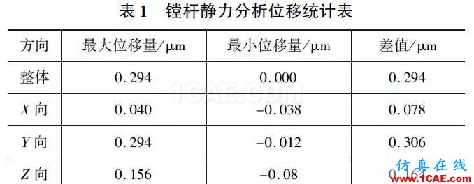 刀具磨损自动补偿精密镗削结构设计与研究（下）hyperworks仿真分析图片4