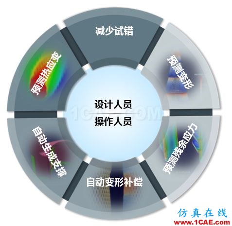 产品 | ANSYS Additive Suit - ANSYS增材制造工艺仿真套件ansys培训课程图片5