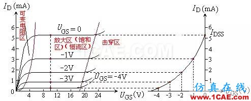 场效应管——分类、结构以及原理HFSS分析图片2