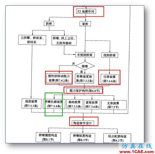 连载-“老朱陪您学Civil”之梁桥抗震5Midas Civil分析案例图片18