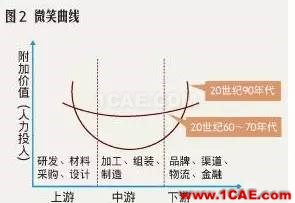 『行业资讯』中国制造业转型的十个方向（深度好文）图片3