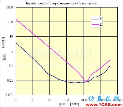 PCB课堂：电容选型与应用知识大全ansysem学习资料图片4