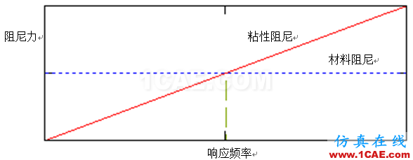 应用 | ANSYS中的阻尼介绍ansys结果图片25