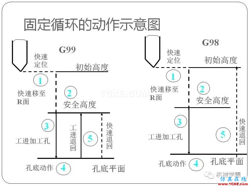 【收藏】数控铣床的程序编程PPT机械设计教程图片85