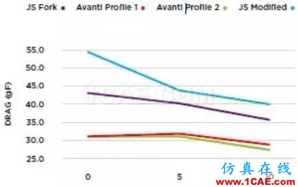 【案例分析】基于ANSYS CFD的自行车设计ansys结果图片3