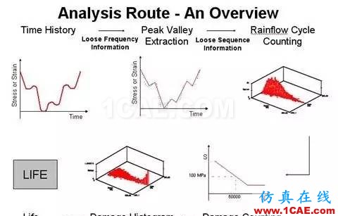 有限元软件进行疲劳分析的若干问题ansys分析案例图片3