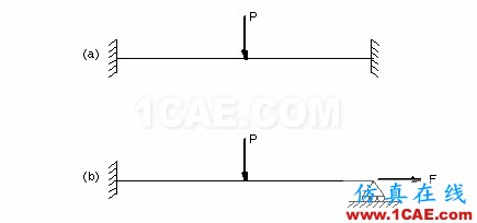 ANSYS大应变分析中建模注意事项 - 林子 - 林子清风 CAE/CFD工作室