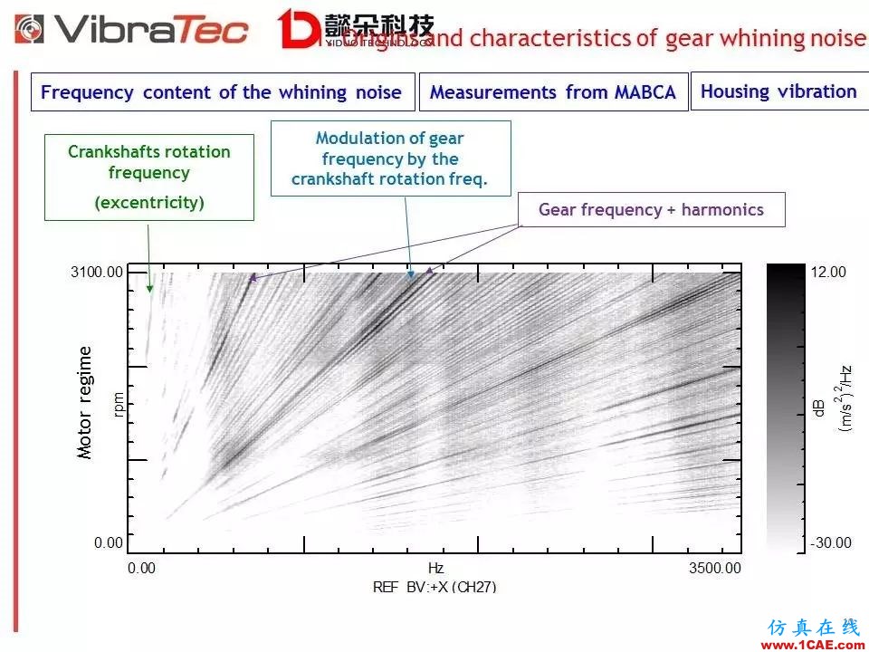 【技术贴】齿轮系统啸叫噪声优化软件-VibraGear原理介绍机械设计培训图片10