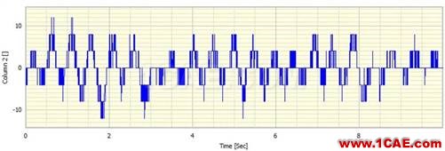 什么是振幅量化误差，它对振动信号频谱有什么影响？Actran分析案例图片2