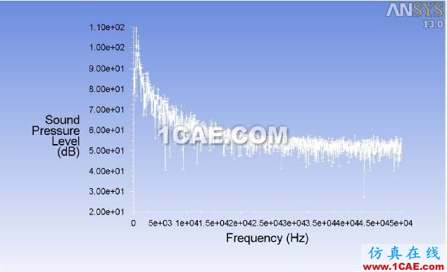 Ansys Fluent 声比拟模型（F-W-H）使用方法介绍fluent培训的效果图片9