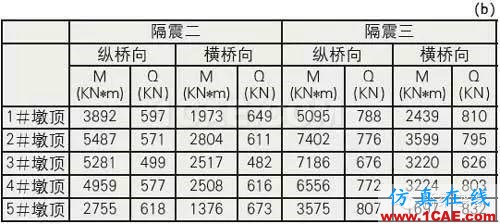 铅芯隔震橡胶支座的低温表现Midas Civil分析案例图片22