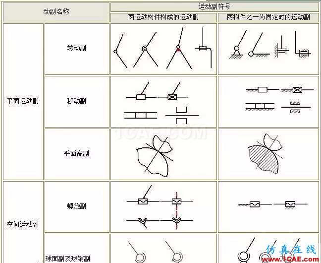 ug-nx：想学好运动仿真？那有关运动副的理论知识可是关键！【转发】ug模具设计技术图片1