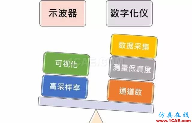 宽带分析使用 PXI 示波器还是数字仪，你弄懂了吗？ansysem技术图片28