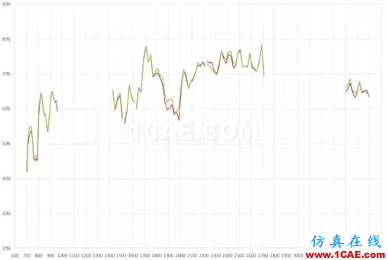 使用芯片和贴片天线解决多频带射频问题HFSS仿真分析图片5