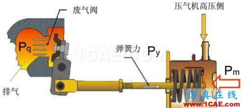 涡轮增压发动机进气噪声控制详解，值得收藏ansys仿真分析图片41