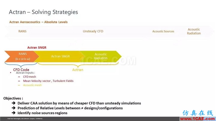 【技术贴】Actran SNGR-快速气动声学计算模块介绍Actran仿真分析图片26