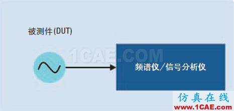 相位噪声的含义和6个测量方法ansysem分析图片2