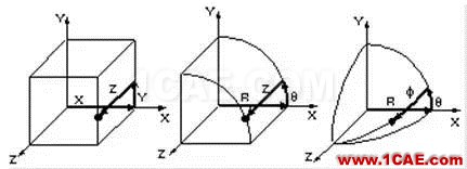 ANSYS中的坐标系问题ansys图片2