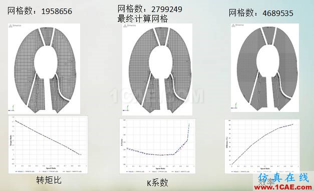 液力变矩器动态三维CFD仿真分析(精华)Pumplinx旋转机构有限元分析图片5