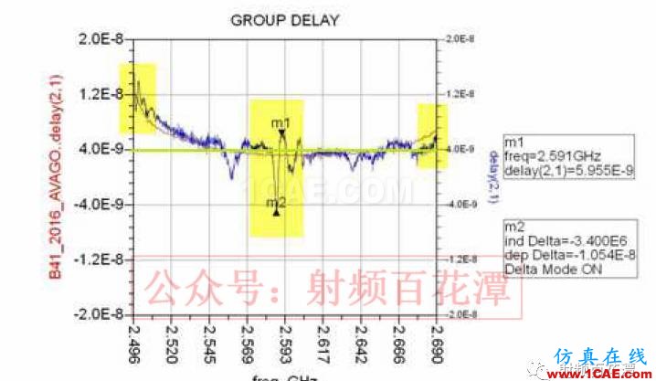 滤波器Group Delay对于RF性能的影响HFSS分析图片10