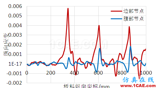 ABAQUS显式动力学在冷弯成形中的应用abaqus有限元技术图片8