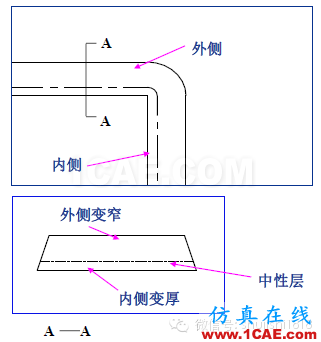 「冲压基础知识普及」最全的冲压工艺与产品设计资料（视频）~ansys workbanch图片41