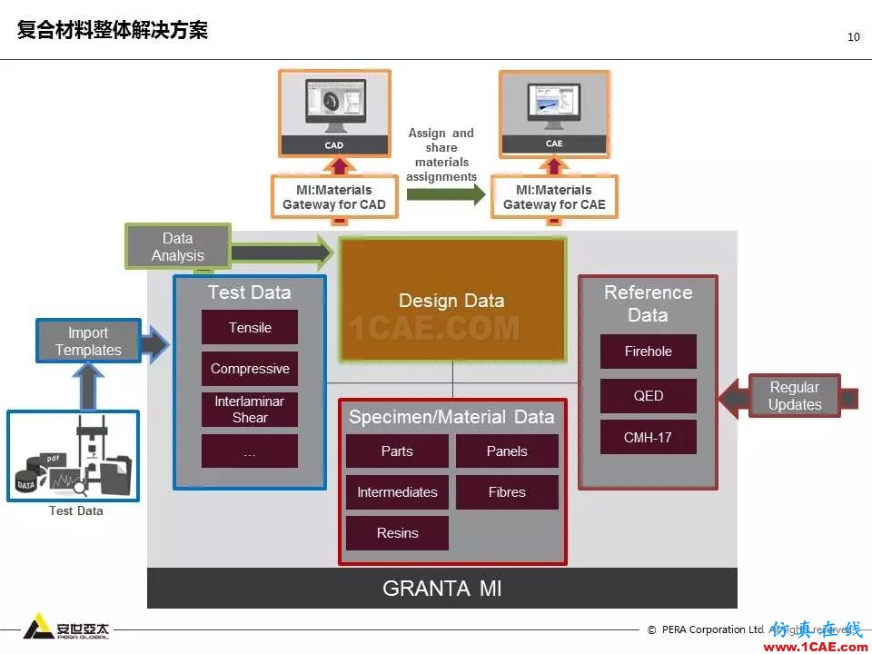 专题 | 企业材料数据挑战及解决方案ansys仿真分析图片10