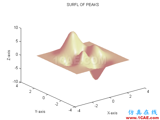 [转载]用MATLAB画曲面图